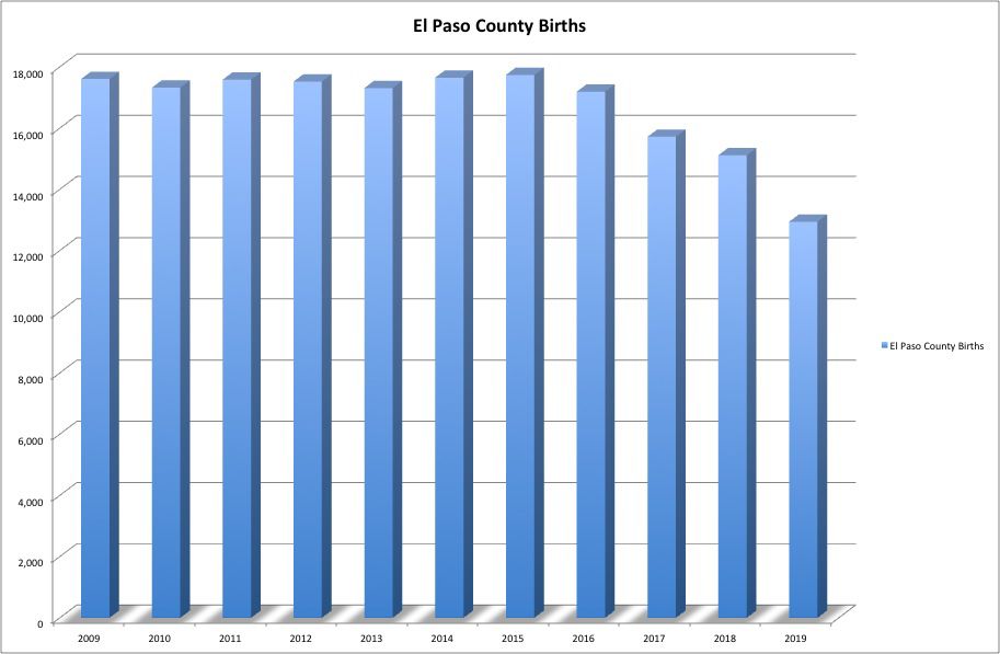 El paso county births